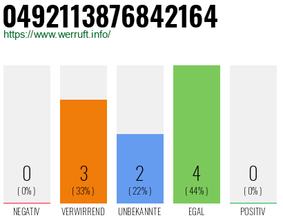 Rufnummer 0492113876842164 Telefonnummer 0492113876842164