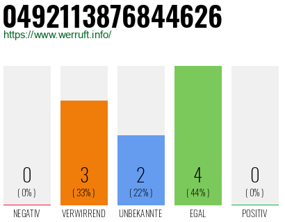 Rufnummer 0492113876844626 Telefonnummer 0492113876844626