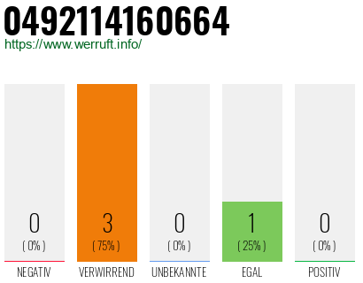 Rufnummer 0492114160664 Telefonnummer 0492114160664