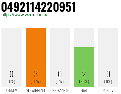 Rufnummer 0492114220951 Telefonnummer 0492114220951