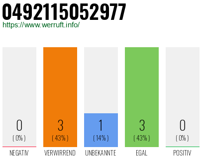Rufnummer 0492115052977 Telefonnummer 0492115052977