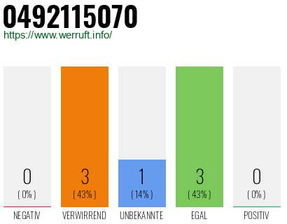 Rufnummer 0492115070 Telefonnummer 0492115070