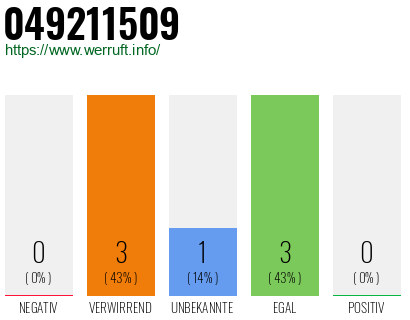 Rufnummer 049211509 Telefonnummer 049211509