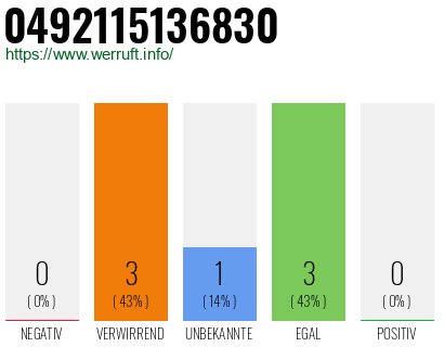 Rufnummer 0492115136830 Telefonnummer 0492115136830