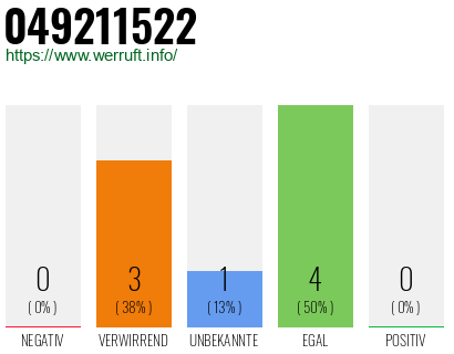 Rufnummer 049211522 Telefonnummer 049211522