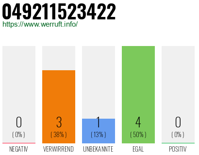 Rufnummer 049211523422 Telefonnummer 049211523422