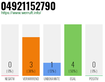 Rufnummer 04921152790 Telefonnummer 04921152790