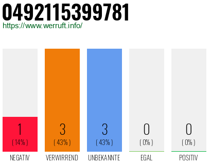 Rufnummer 0492115399781 Telefonnummer 0492115399781