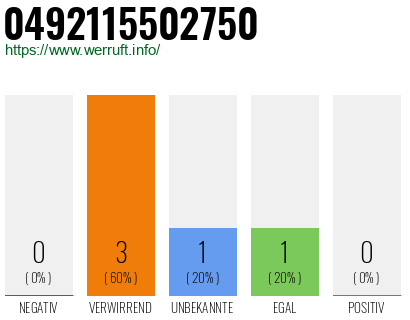 Rufnummer 0492115502750 Telefonnummer 0492115502750