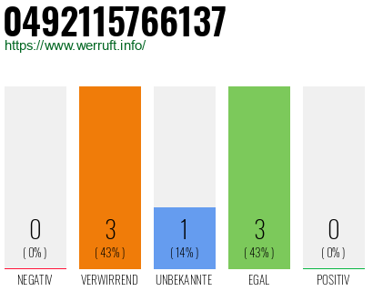 Rufnummer 0492115766137 Telefonnummer 0492115766137