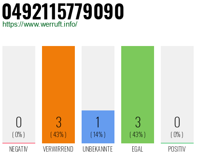 Rufnummer 0492115779090 Telefonnummer 0492115779090