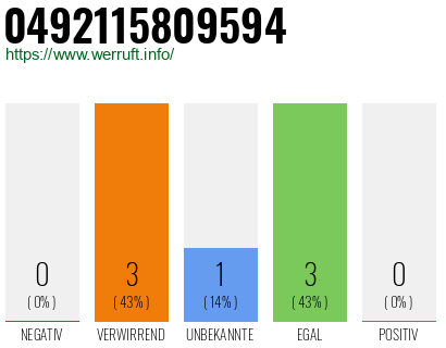 Rufnummer 0492115809594 Telefonnummer 0492115809594