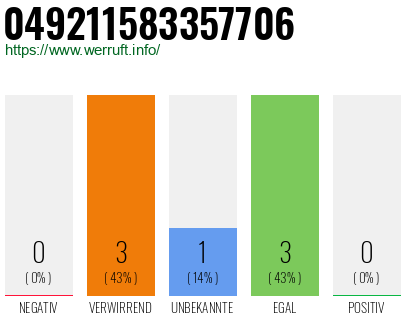 Rufnummer 049211583357706 Telefonnummer 049211583357706