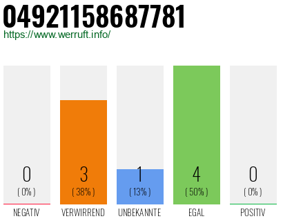 Rufnummer 04921158687781 Telefonnummer 04921158687781