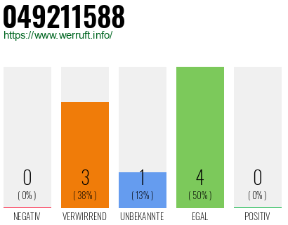 Rufnummer 049211588 Telefonnummer 049211588