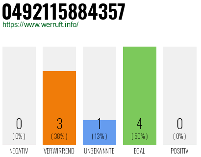 Rufnummer 0492115884357 Telefonnummer 0492115884357