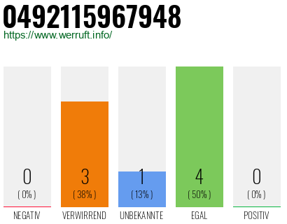 Rufnummer 0492115967948 Telefonnummer 0492115967948