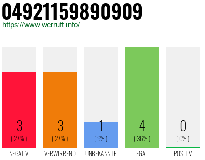 Rufnummer 04921159890909 Telefonnummer 04921159890909