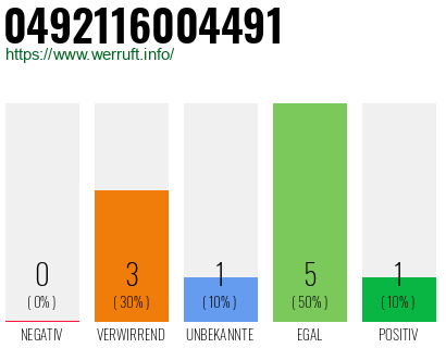 Rufnummer 0492116004491 Telefonnummer 0492116004491