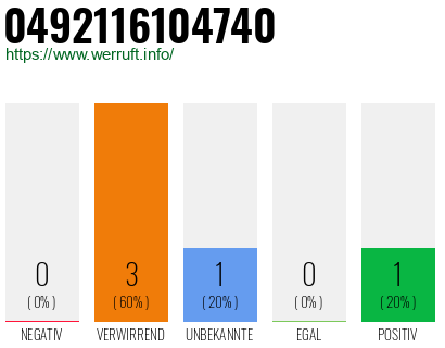 Rufnummer 0492116104740 Telefonnummer 0492116104740