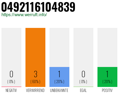 Rufnummer 0492116104839 Telefonnummer 0492116104839