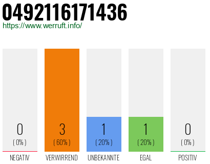 Rufnummer 0492116171436 Telefonnummer 0492116171436