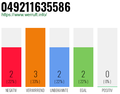 Rufnummer 049211635586 Telefonnummer 049211635586