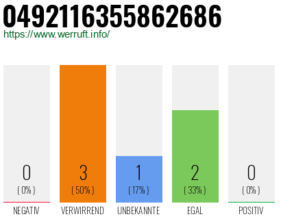 Rufnummer 0492116355862686 Telefonnummer 0492116355862686