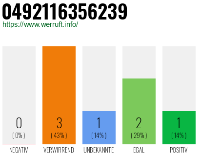 Rufnummer 0492116356239 Telefonnummer 0492116356239