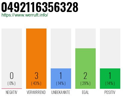 Rufnummer 0492116356328 Telefonnummer 0492116356328