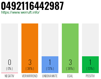 Rufnummer 0492116442987 Telefonnummer 0492116442987