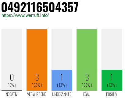 Rufnummer 0492116504357 Telefonnummer 0492116504357