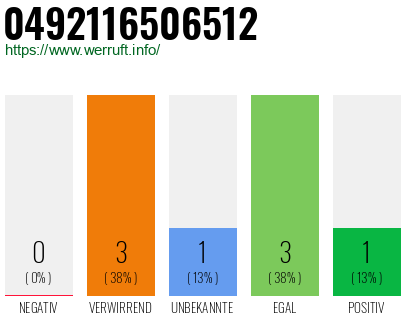 Rufnummer 0492116506512 Telefonnummer 0492116506512