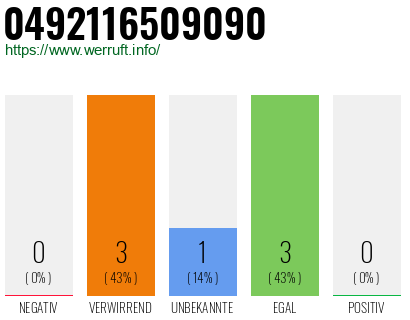 Rufnummer 0492116509090 Telefonnummer 0492116509090