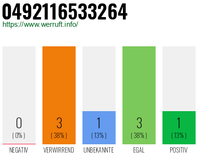 Rufnummer 0492116533264 Telefonnummer 0492116533264