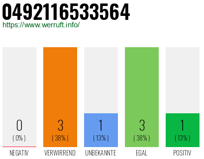 Rufnummer 0492116533564 Telefonnummer 0492116533564