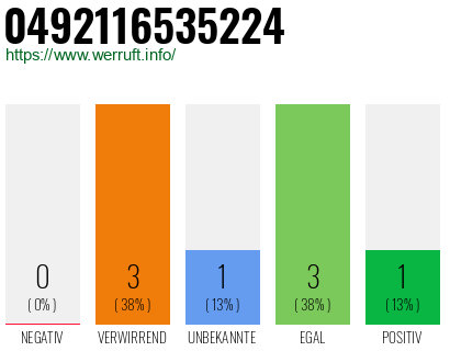 Rufnummer 0492116535224 Telefonnummer 0492116535224