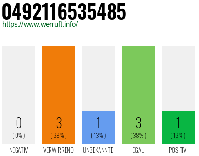 Rufnummer 0492116535485 Telefonnummer 0492116535485
