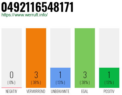 Rufnummer 0492116548171 Telefonnummer 0492116548171