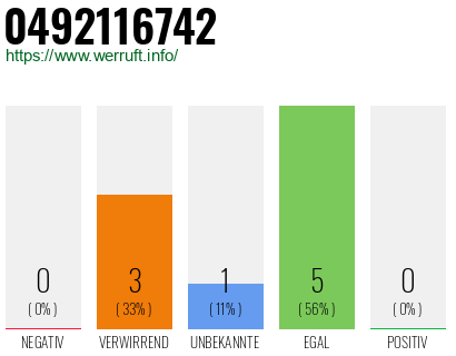 Rufnummer 0492116742 Telefonnummer 0492116742