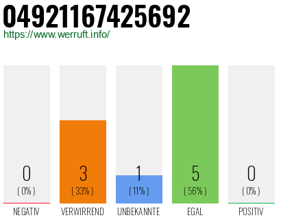 Rufnummer 04921167425692 Telefonnummer 04921167425692