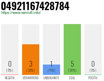 Rufnummer 04921167428784 Telefonnummer 04921167428784