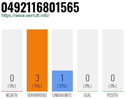 Rufnummer 0492116801565 Telefonnummer 0492116801565