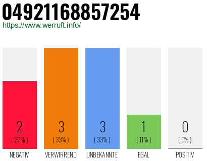 Rufnummer 04921168857254 Telefonnummer 04921168857254