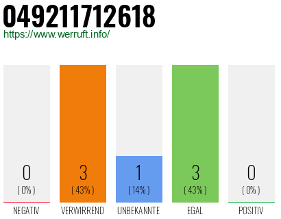 Rufnummer 049211712618 Telefonnummer 049211712618