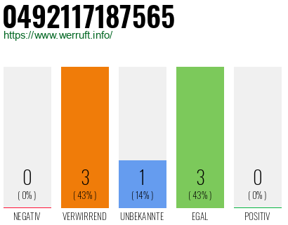 Rufnummer 0492117187565 Telefonnummer 0492117187565