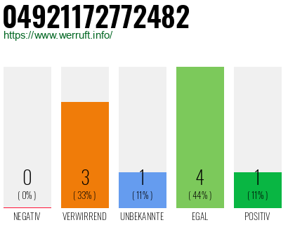 Rufnummer 04921172772482 Telefonnummer 04921172772482