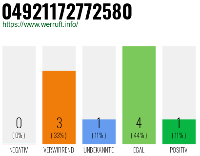 Rufnummer 04921172772580 Telefonnummer 04921172772580