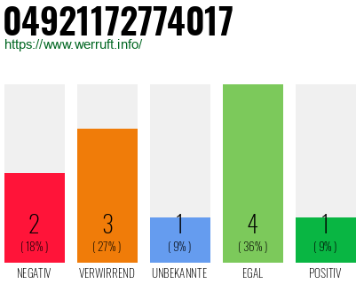 Rufnummer 04921172774017 Telefonnummer 04921172774017