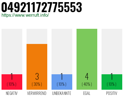 Rufnummer 04921172775553 Telefonnummer 04921172775553